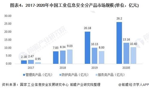 2021年中国工业信息安全行业市场规模与发展趋势分析