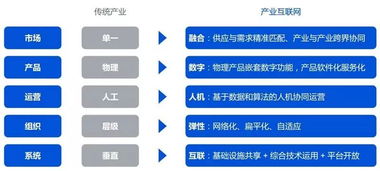 产业互联网的前世今生 从信息互联到价值重构的演进之路